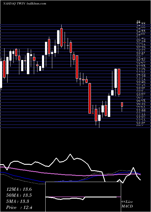  weekly chart TwinDisc