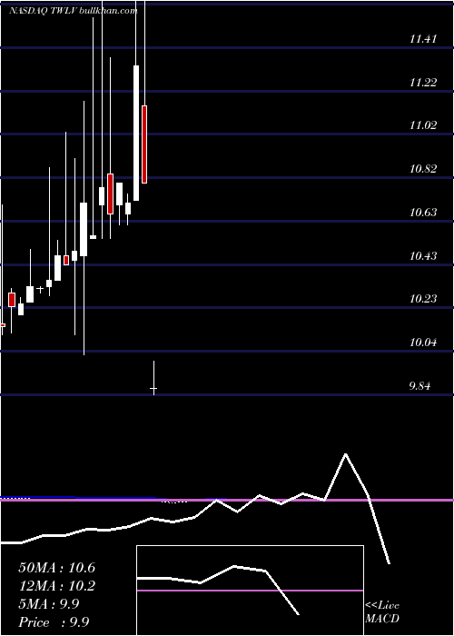  monthly chart TwelveSeas