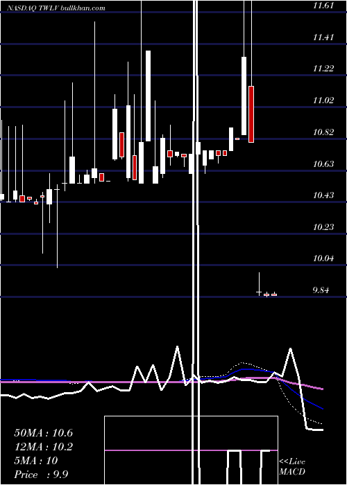  weekly chart TwelveSeas