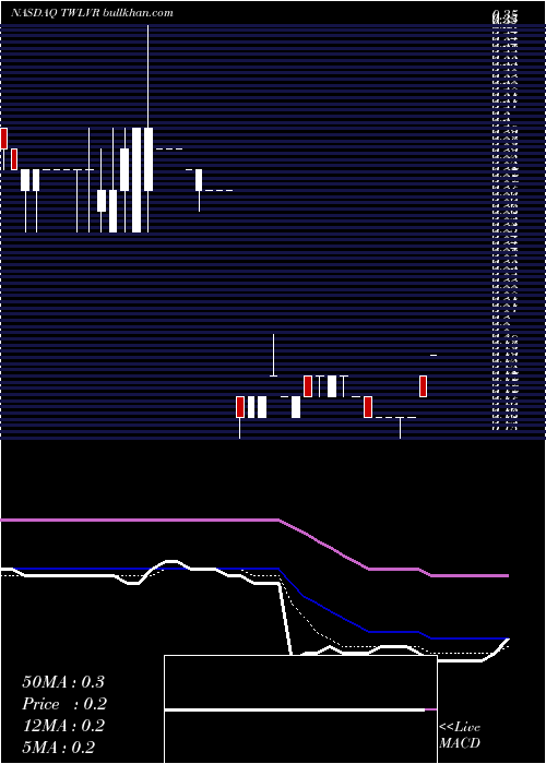  Daily chart TwelveSeas