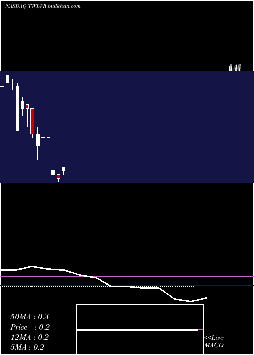 monthly chart TwelveSeas