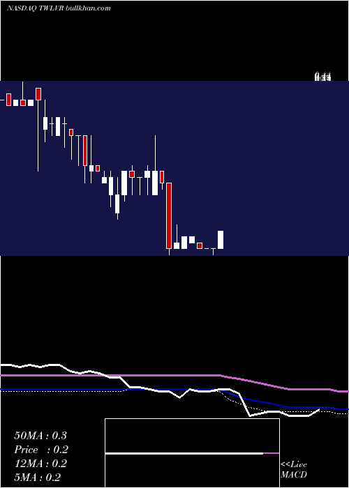  weekly chart TwelveSeas