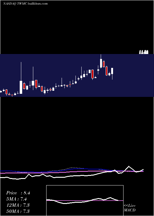  weekly chart TransWorld