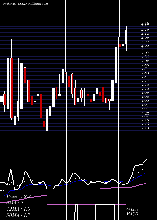  Daily chart TherapeuticsmdInc