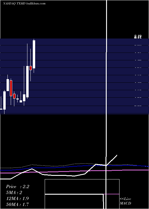  monthly chart TherapeuticsmdInc