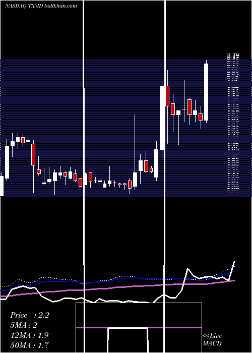  weekly chart TherapeuticsmdInc