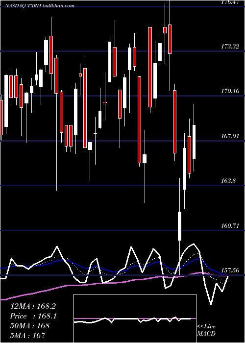  Daily chart TexasRoadhouse