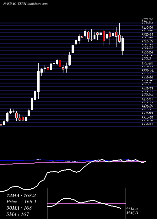  weekly chart TexasRoadhouse