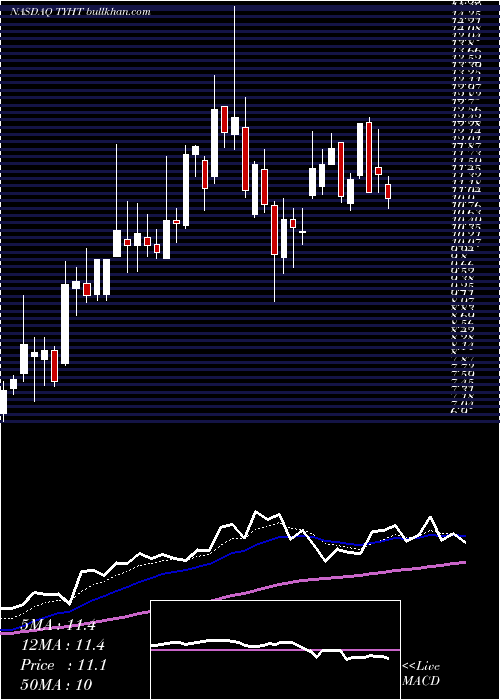  Daily chart ShinecoInc