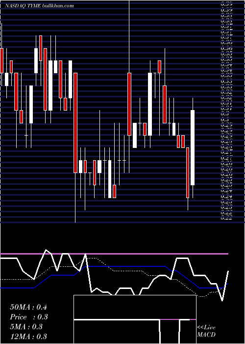  weekly chart TymeTechnologies