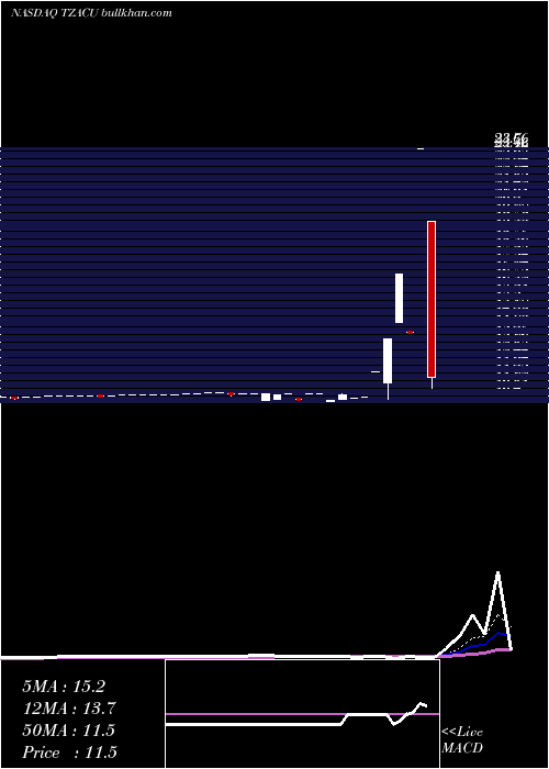  Daily chart TenzingAcquisition