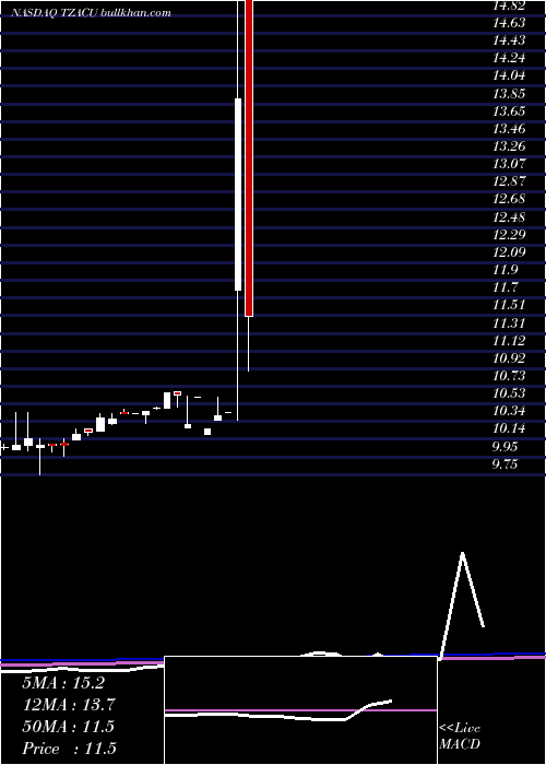  monthly chart TenzingAcquisition