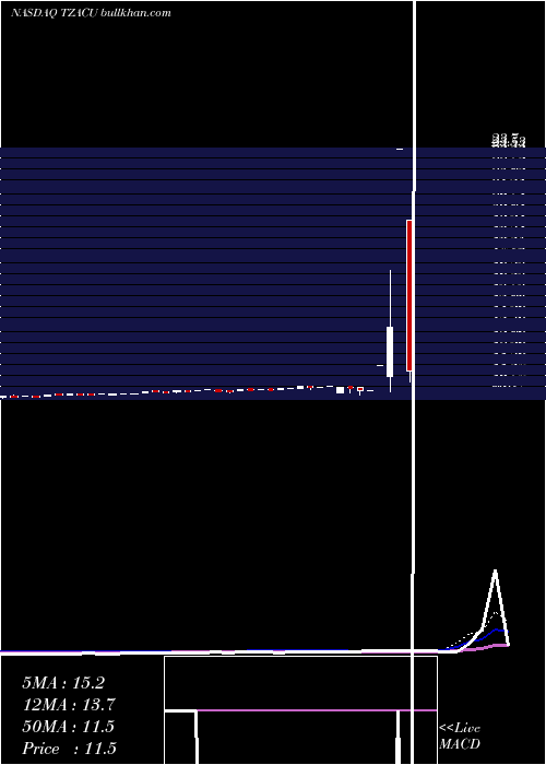  weekly chart TenzingAcquisition