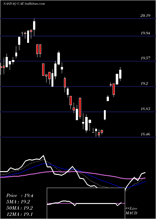  Daily chart IsharesMsci