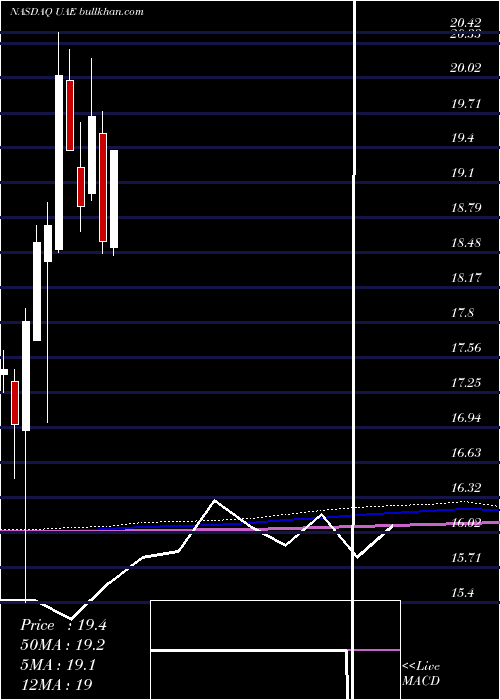  monthly chart IsharesMsci
