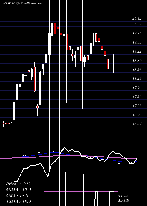  weekly chart IsharesMsci