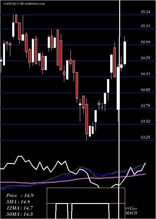  weekly chart IsharesMsci