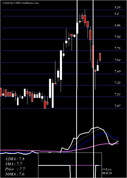  Daily chart UnitedSecurity