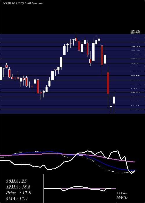  weekly chart ProsharesUltrapro