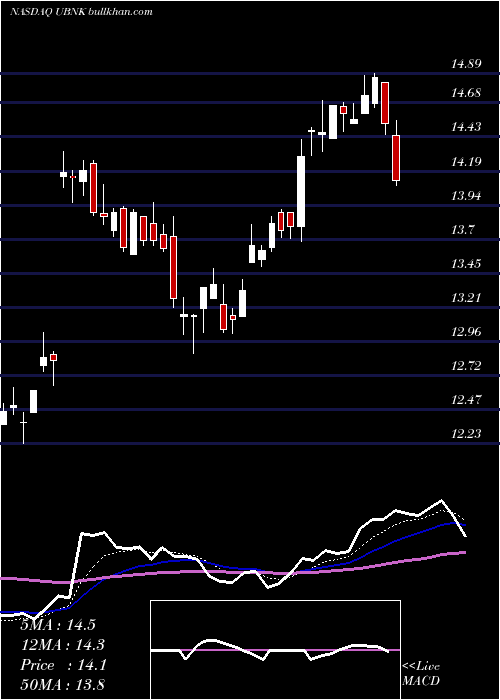  Daily chart UnitedFinancial