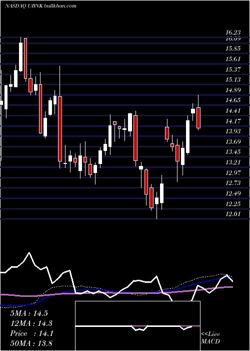  weekly chart UnitedFinancial