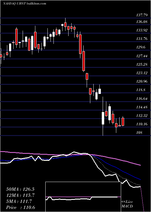  Daily chart UbiquitiNetworks