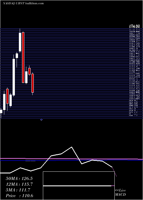  monthly chart UbiquitiNetworks