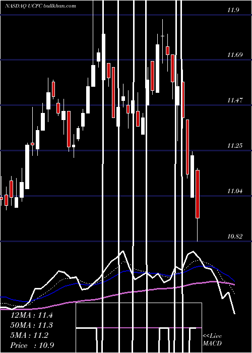  Daily chart UnitedCommunity