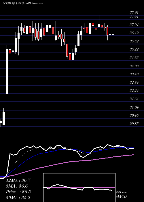  Daily chart UnitedFire