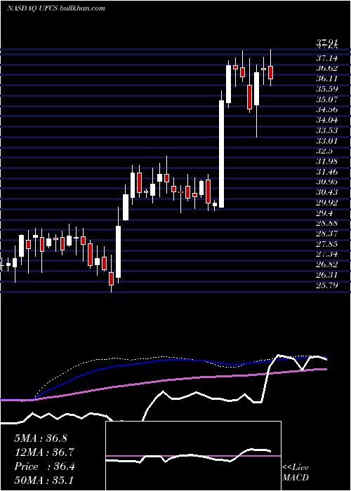  weekly chart UnitedFire