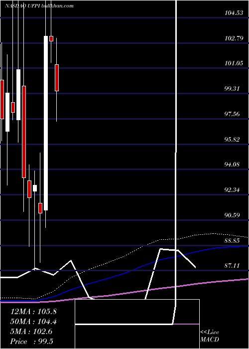 monthly chart UniversalForest