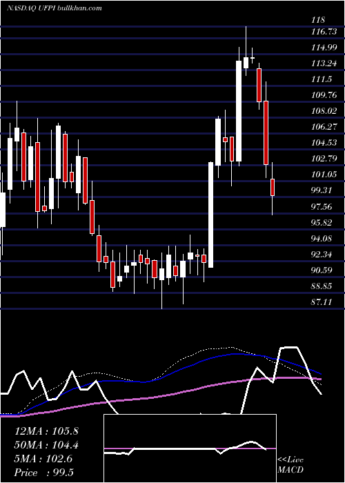  weekly chart UniversalForest