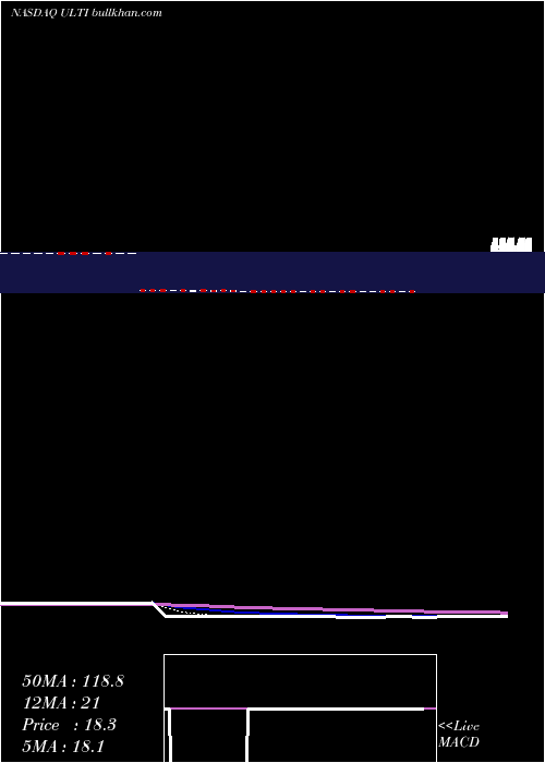  Daily chart UltimateSoftware