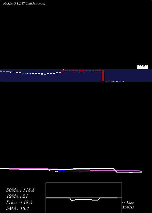  weekly chart UltimateSoftware