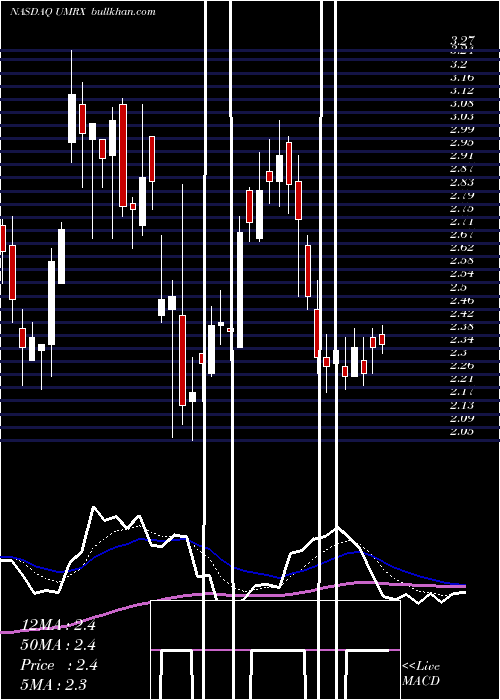  Daily chart UnumTherapeutics