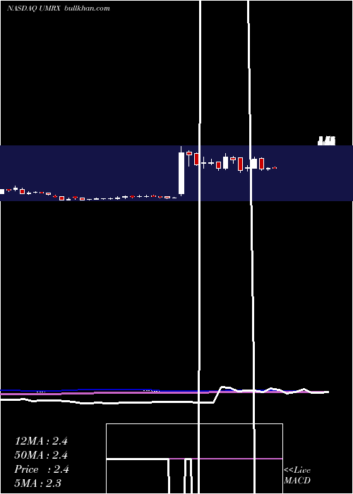  weekly chart UnumTherapeutics