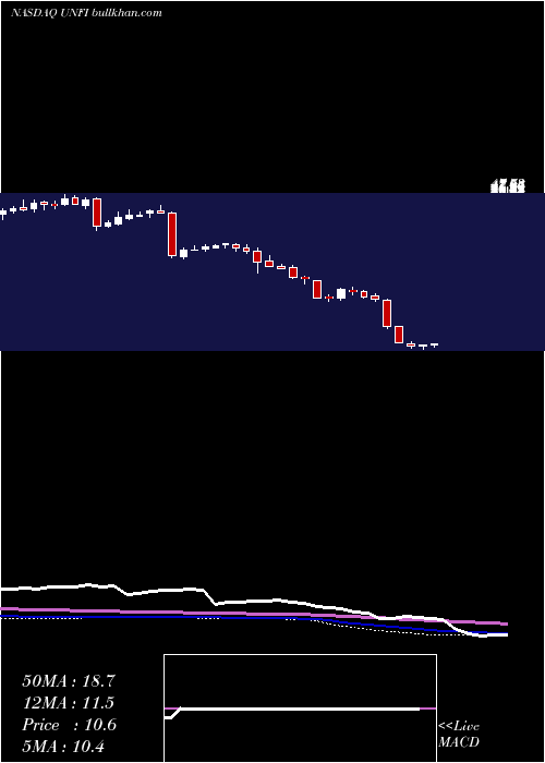  weekly chart UnitedNatural