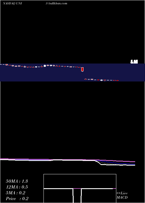  Daily chart UnilifeCorporation