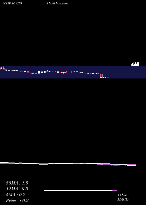  weekly chart UnilifeCorporation