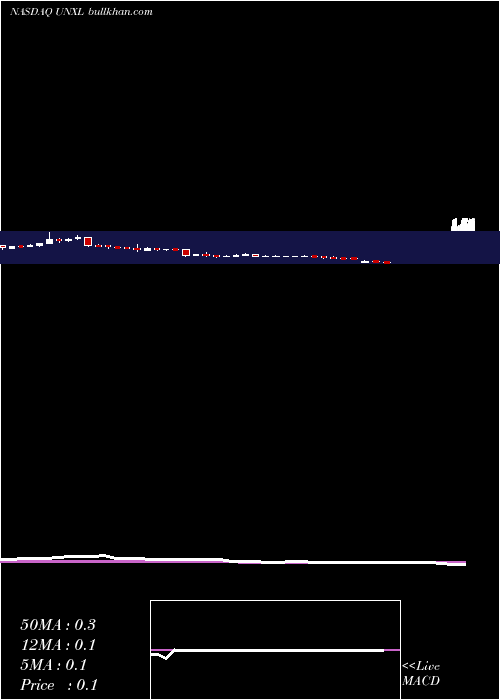  weekly chart UniPixel