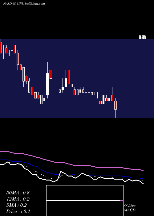  Daily chart UltraPetroleum