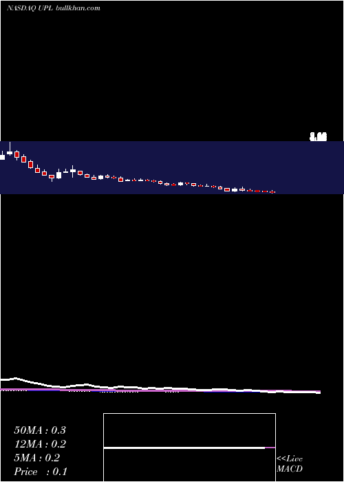 weekly chart UltraPetroleum