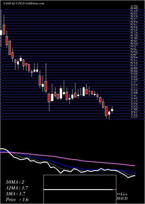  Daily chart UplandSoftware