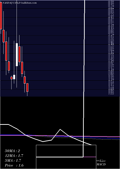  monthly chart UplandSoftware