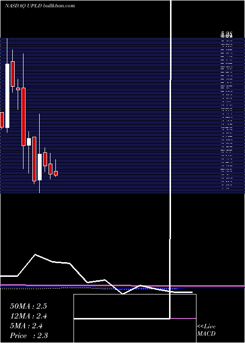  monthly chart UplandSoftware