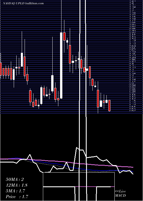  weekly chart UplandSoftware