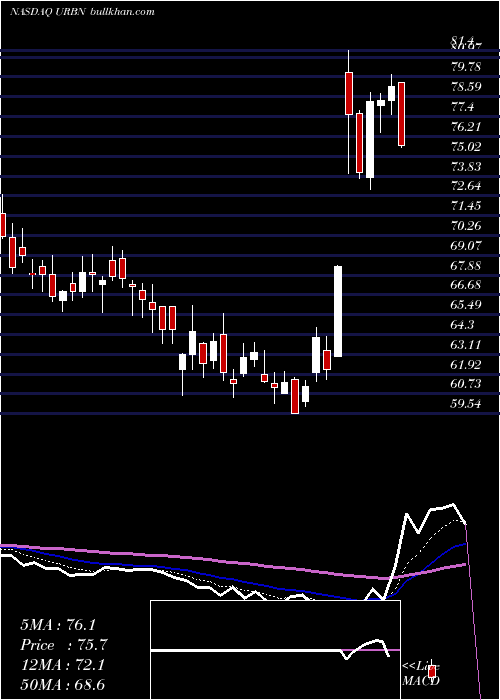  Daily chart UrbanOutfitters