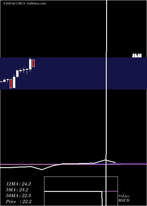  monthly chart UrogenPharma
