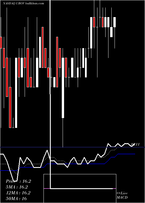  Daily chart UrovantSciences