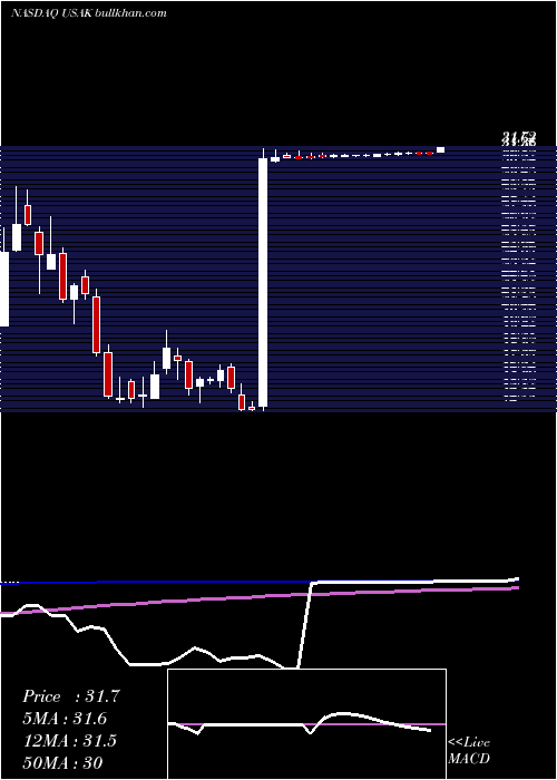  weekly chart UsaTruck